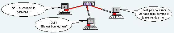 3 postes connectés par un hub